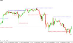 Zigzag Triad Indicator MT4